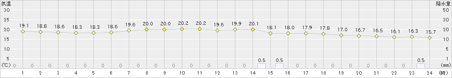 大館(>2021年08月13日)のアメダスグラフ
