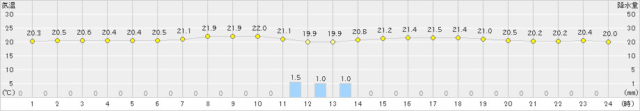 秋田(>2021年08月13日)のアメダスグラフ