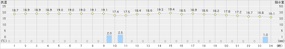 田沢湖(>2021年08月13日)のアメダスグラフ
