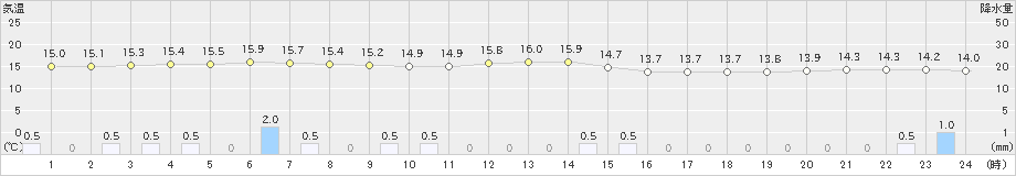 種市(>2021年08月13日)のアメダスグラフ