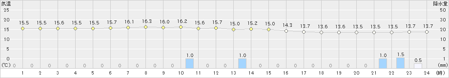 山形(>2021年08月13日)のアメダスグラフ