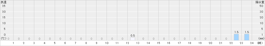 一方井(>2021年08月13日)のアメダスグラフ