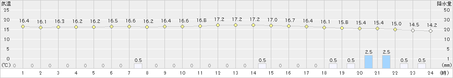 沢内(>2021年08月13日)のアメダスグラフ