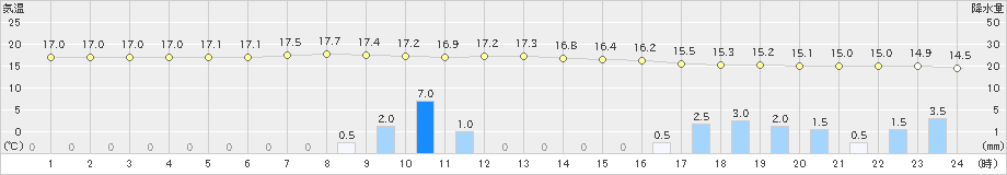 遠野(>2021年08月13日)のアメダスグラフ
