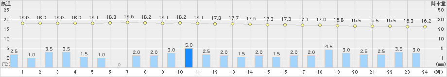 釜石(>2021年08月13日)のアメダスグラフ