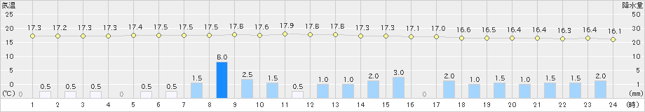 気仙沼(>2021年08月13日)のアメダスグラフ