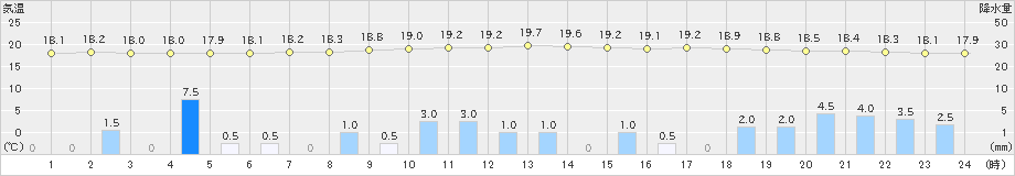 丸森(>2021年08月13日)のアメダスグラフ