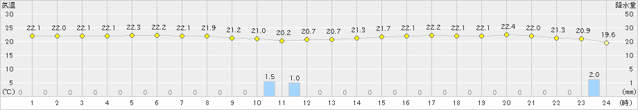 飛島(>2021年08月13日)のアメダスグラフ