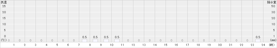 櫛引(>2021年08月13日)のアメダスグラフ