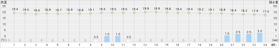 長井(>2021年08月13日)のアメダスグラフ