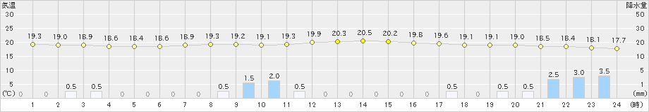 高峰(>2021年08月13日)のアメダスグラフ