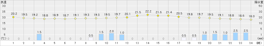 米沢(>2021年08月13日)のアメダスグラフ