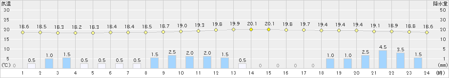 相馬(>2021年08月13日)のアメダスグラフ