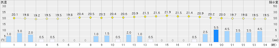 喜多方(>2021年08月13日)のアメダスグラフ