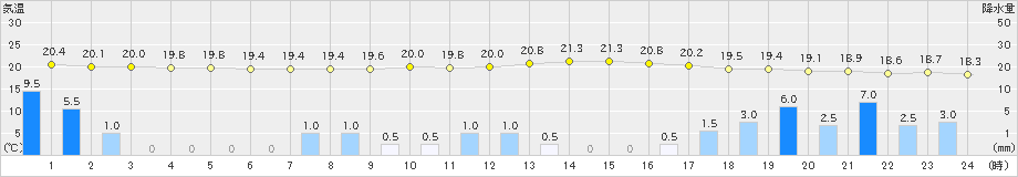 金山(>2021年08月13日)のアメダスグラフ