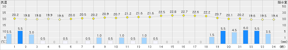 若松(>2021年08月13日)のアメダスグラフ