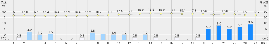 船引(>2021年08月13日)のアメダスグラフ