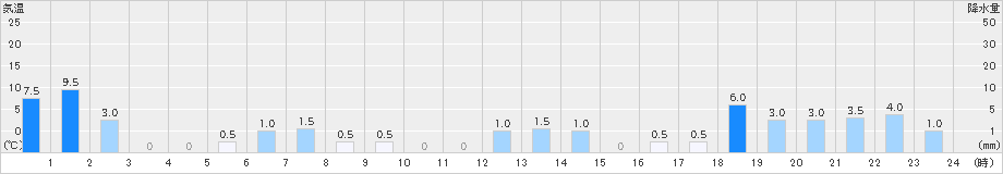 舘岩(>2021年08月13日)のアメダスグラフ