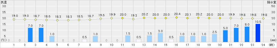 大子(>2021年08月13日)のアメダスグラフ