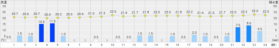 水戸(>2021年08月13日)のアメダスグラフ