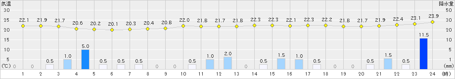 つくば(>2021年08月13日)のアメダスグラフ