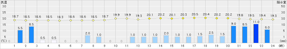 大田原(>2021年08月13日)のアメダスグラフ