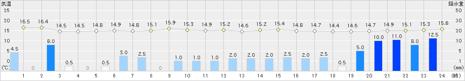 奥日光(>2021年08月13日)のアメダスグラフ