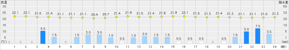 佐野(>2021年08月13日)のアメダスグラフ