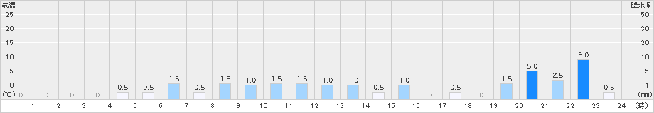 三峰(>2021年08月13日)のアメダスグラフ