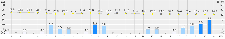 八王子(>2021年08月13日)のアメダスグラフ