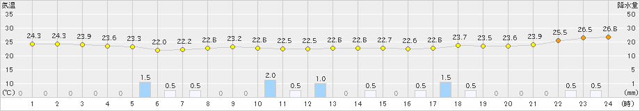 羽田(>2021年08月13日)のアメダスグラフ