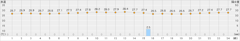 新島(>2021年08月13日)のアメダスグラフ