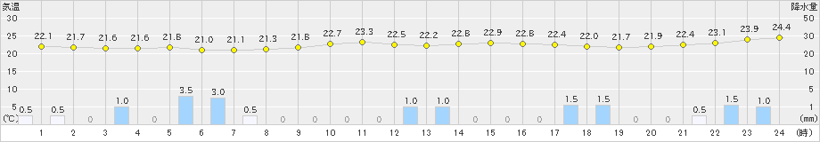 成田(>2021年08月13日)のアメダスグラフ