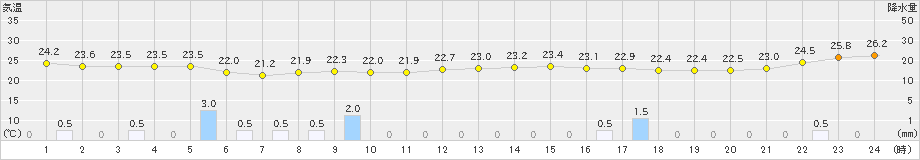 木更津(>2021年08月13日)のアメダスグラフ