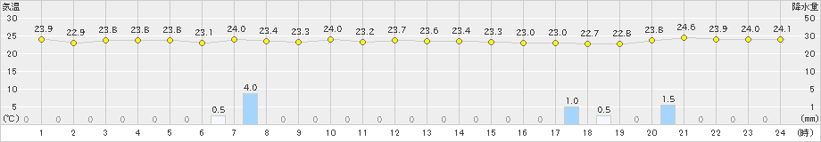 勝浦(>2021年08月13日)のアメダスグラフ