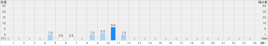 平塚(>2021年08月13日)のアメダスグラフ