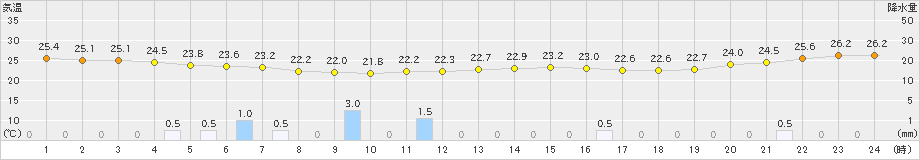 辻堂(>2021年08月13日)のアメダスグラフ