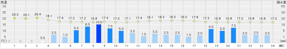 大町(>2021年08月13日)のアメダスグラフ