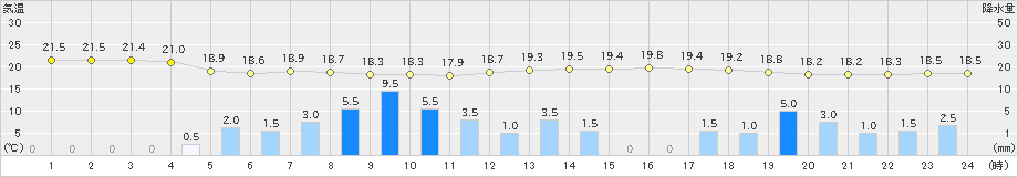 上田(>2021年08月13日)のアメダスグラフ