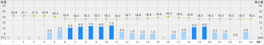 穂高(>2021年08月13日)のアメダスグラフ