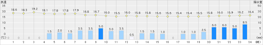軽井沢(>2021年08月13日)のアメダスグラフ