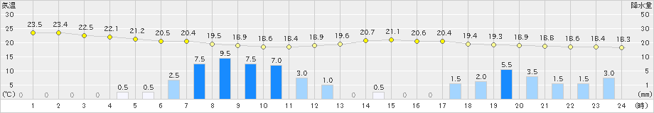 松本(>2021年08月13日)のアメダスグラフ