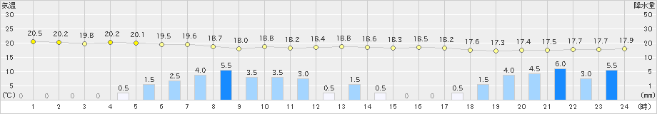 立科(>2021年08月13日)のアメダスグラフ