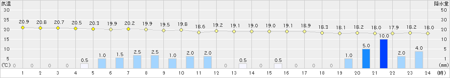 佐久(>2021年08月13日)のアメダスグラフ