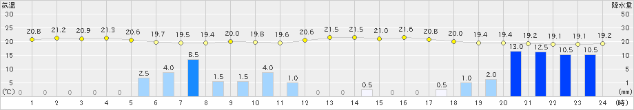 諏訪(>2021年08月13日)のアメダスグラフ