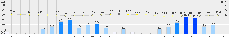 辰野(>2021年08月13日)のアメダスグラフ