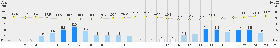 伊那(>2021年08月13日)のアメダスグラフ