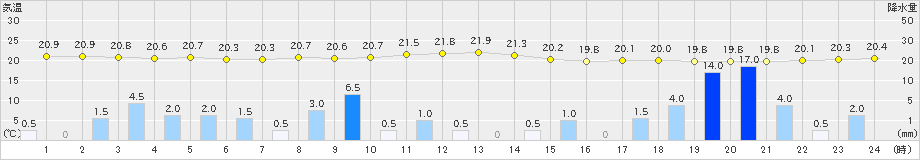 南信濃(>2021年08月13日)のアメダスグラフ