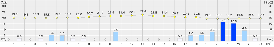 古関(>2021年08月13日)のアメダスグラフ