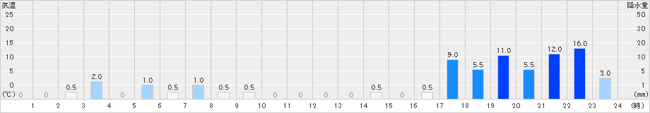 高根山(>2021年08月13日)のアメダスグラフ